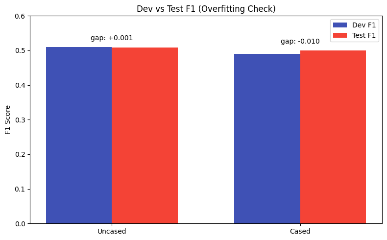 Overfitting analysis showing minimal gap between dev and test F1 scores